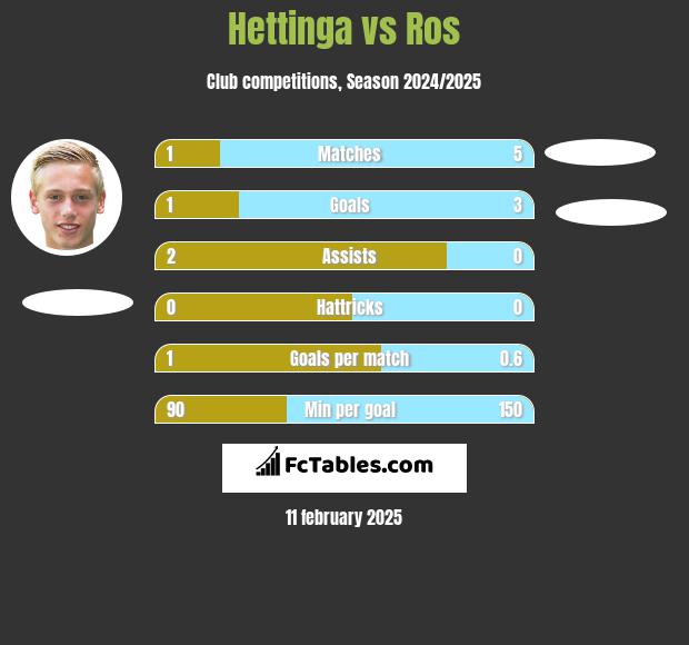 Hettinga vs Ros h2h player stats