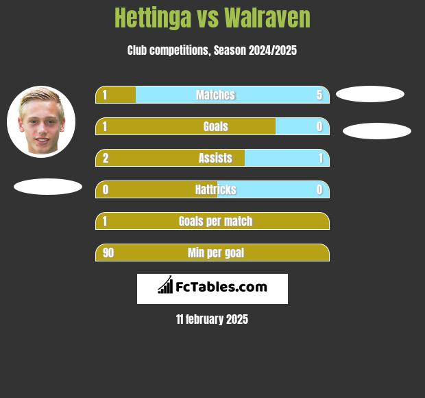 Hettinga vs Walraven h2h player stats