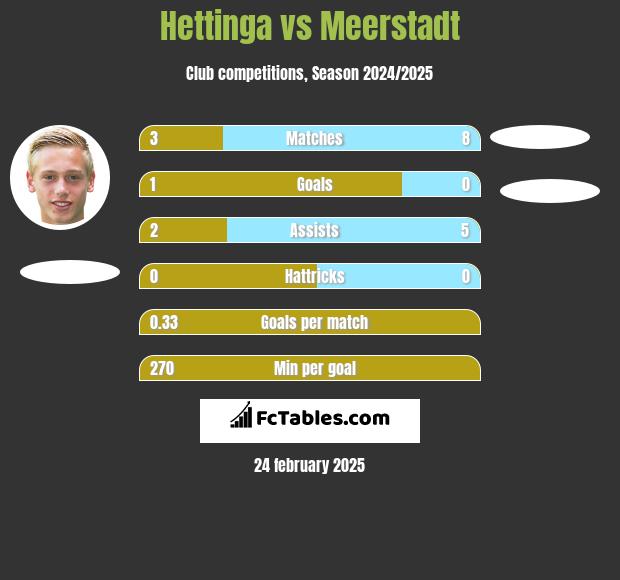 Hettinga vs Meerstadt h2h player stats