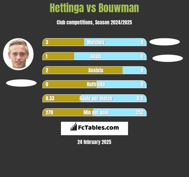 Hettinga vs Bouwman h2h player stats