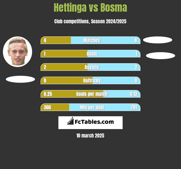 Hettinga vs Bosma h2h player stats