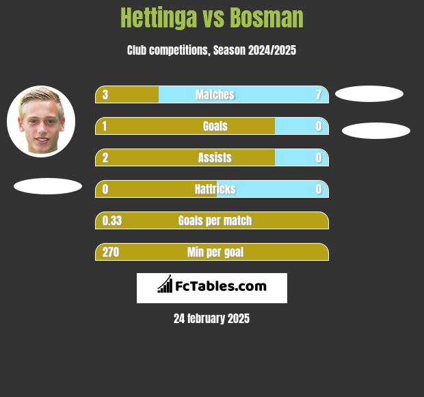 Hettinga vs Bosman h2h player stats