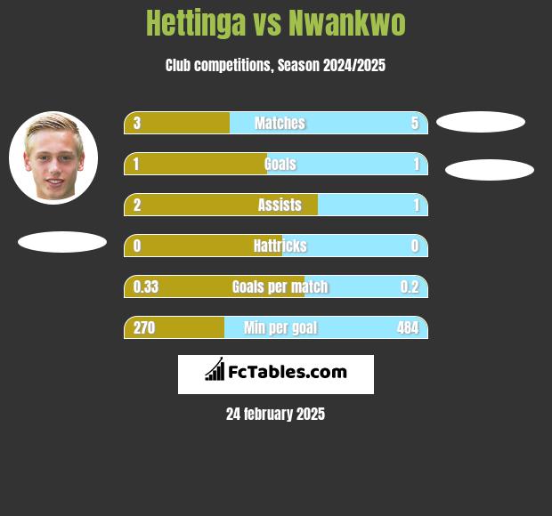 Hettinga vs Nwankwo h2h player stats