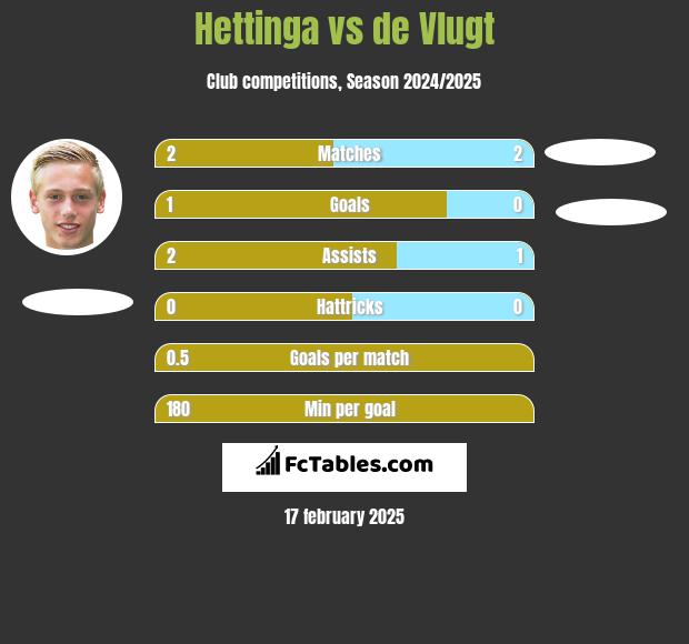 Hettinga vs de Vlugt h2h player stats