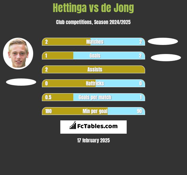 Hettinga vs de Jong h2h player stats