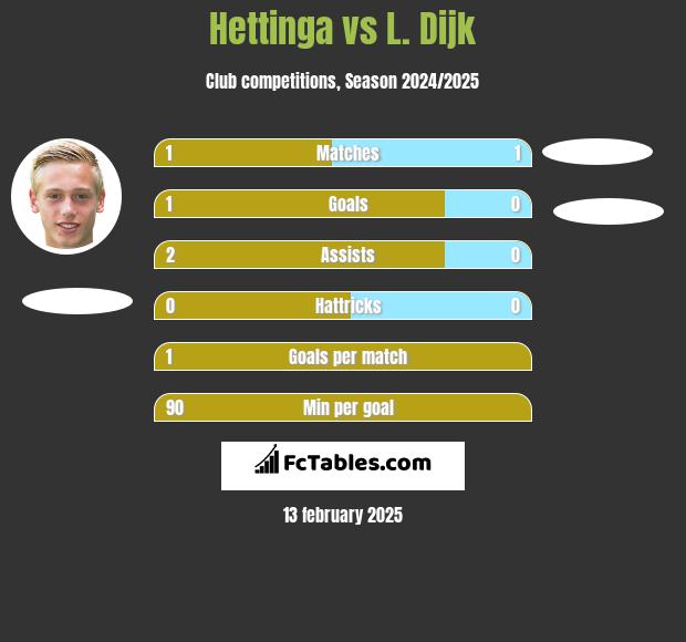 Hettinga vs L. Dijk h2h player stats