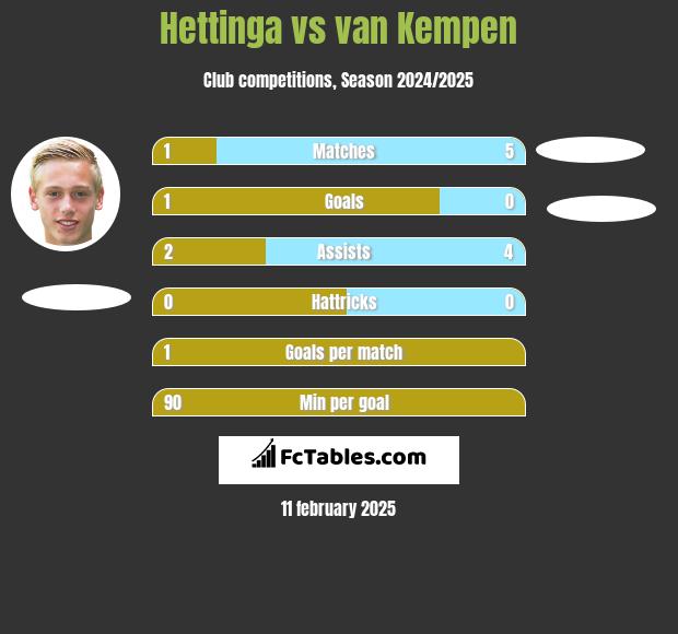 Hettinga vs van Kempen h2h player stats