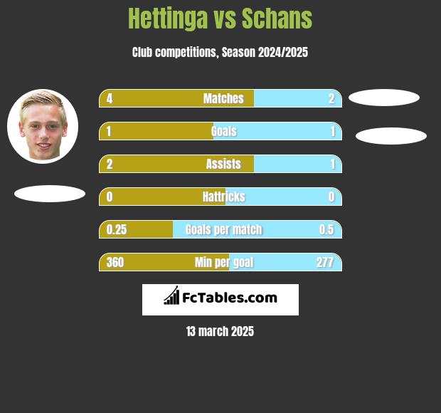 Hettinga vs Schans h2h player stats