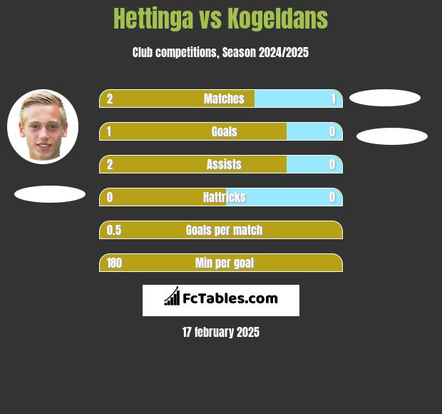 Hettinga vs Kogeldans h2h player stats