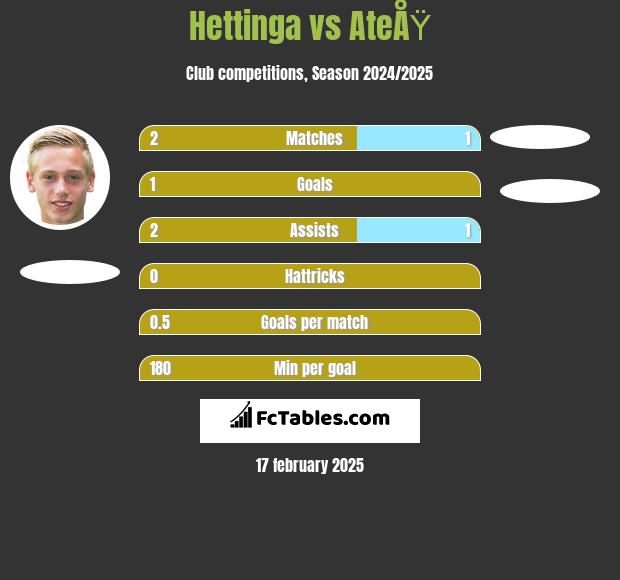 Hettinga vs AteÅŸ h2h player stats