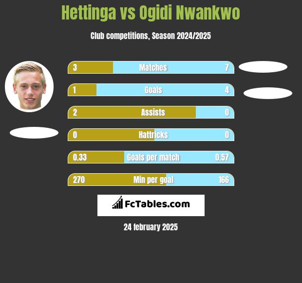 Hettinga vs Ogidi Nwankwo h2h player stats