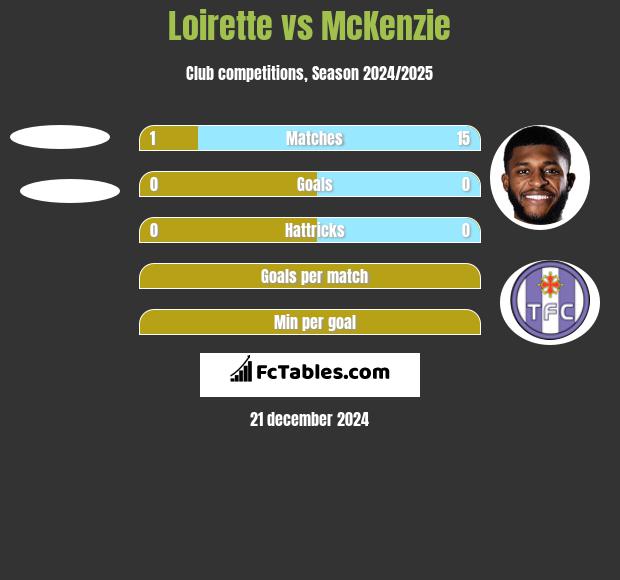 Loirette vs McKenzie h2h player stats