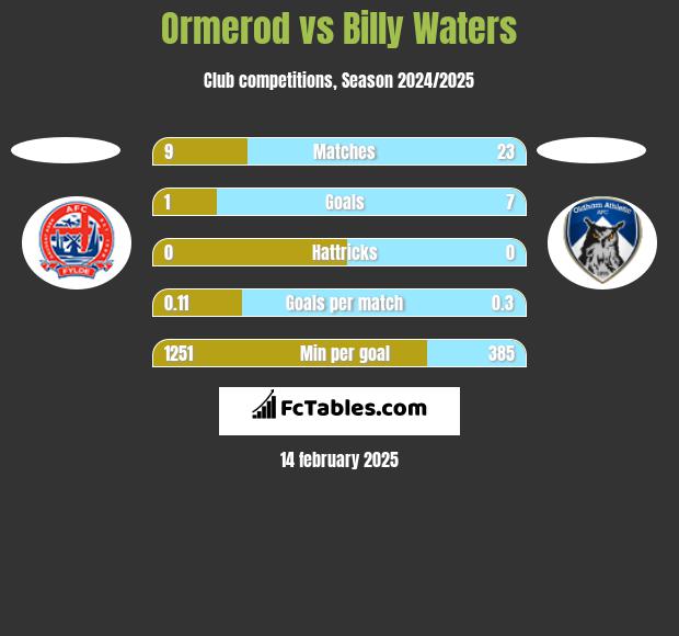 Ormerod vs Billy Waters h2h player stats