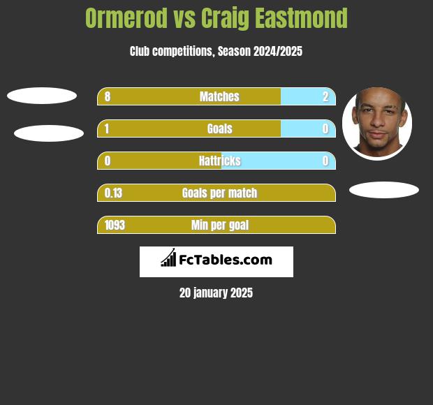 Ormerod vs Craig Eastmond h2h player stats