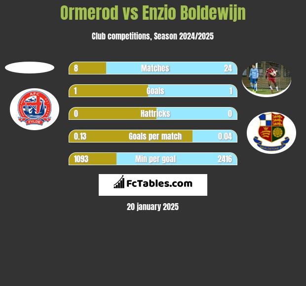 Ormerod vs Enzio Boldewijn h2h player stats