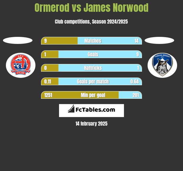 Ormerod vs James Norwood h2h player stats