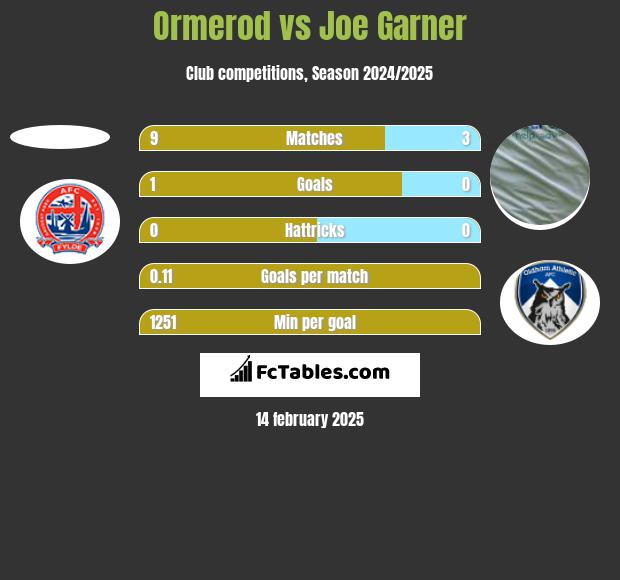 Ormerod vs Joe Garner h2h player stats