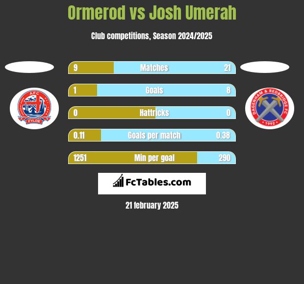 Ormerod vs Josh Umerah h2h player stats