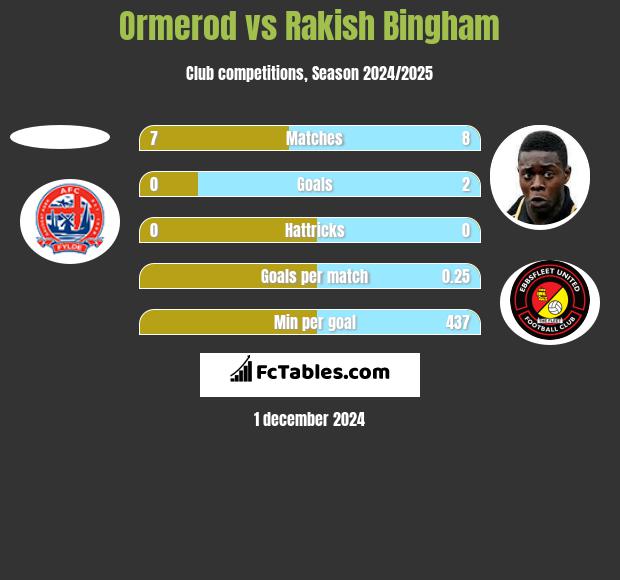 Ormerod vs Rakish Bingham h2h player stats