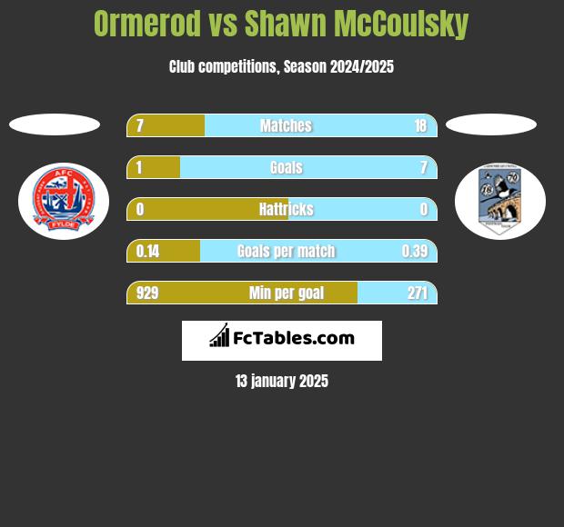 Ormerod vs Shawn McCoulsky h2h player stats