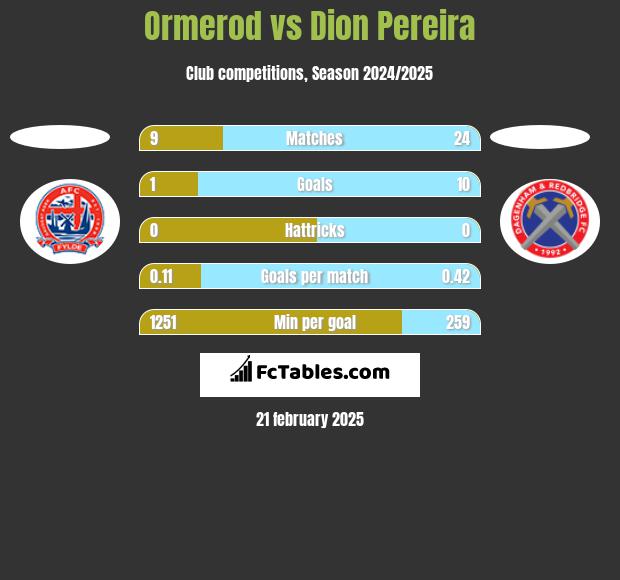 Ormerod vs Dion Pereira h2h player stats