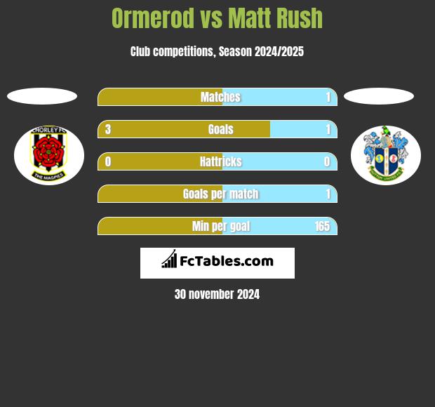 Ormerod vs Matt Rush h2h player stats