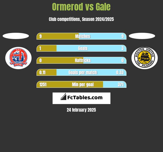 Ormerod vs Gale h2h player stats