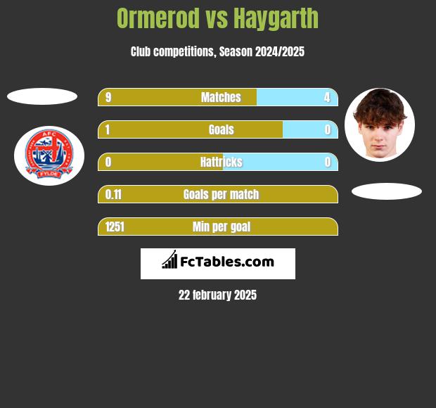 Ormerod vs Haygarth h2h player stats