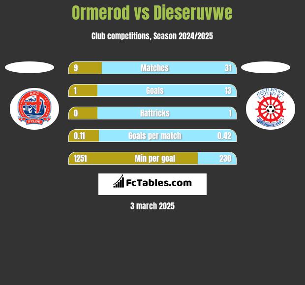 Ormerod vs Dieseruvwe h2h player stats