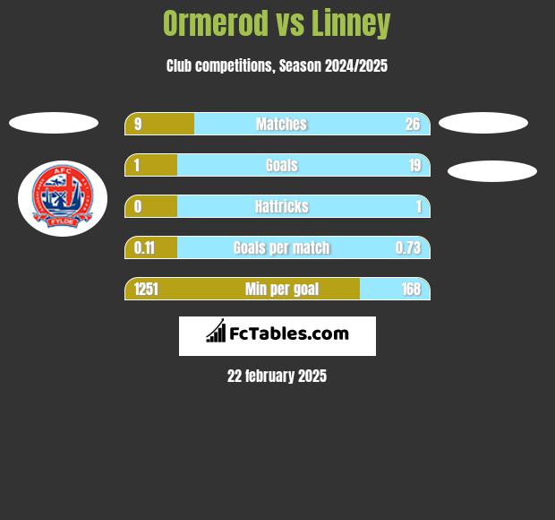 Ormerod vs Linney h2h player stats