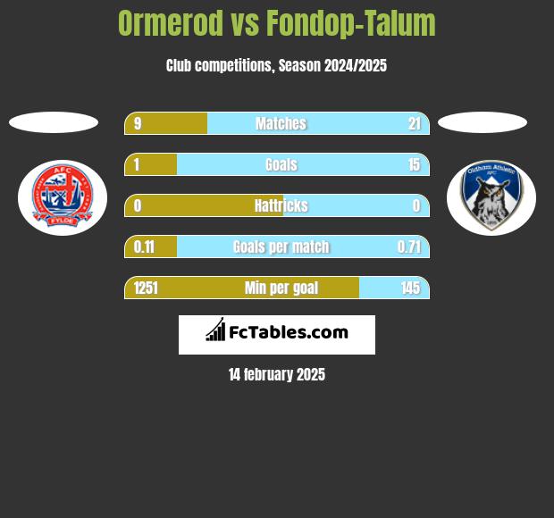 Ormerod vs Fondop-Talum h2h player stats