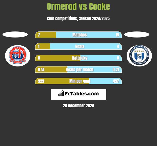 Ormerod vs Cooke h2h player stats