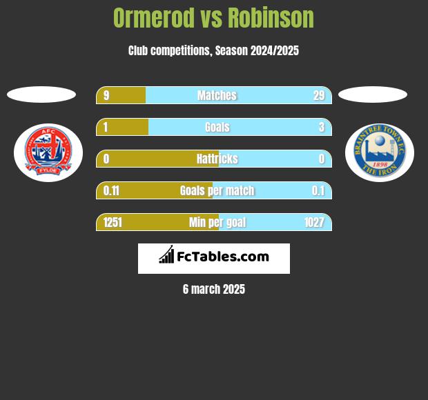 Ormerod vs Robinson h2h player stats