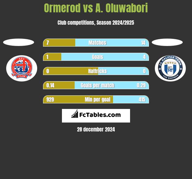 Ormerod vs A. Oluwabori h2h player stats