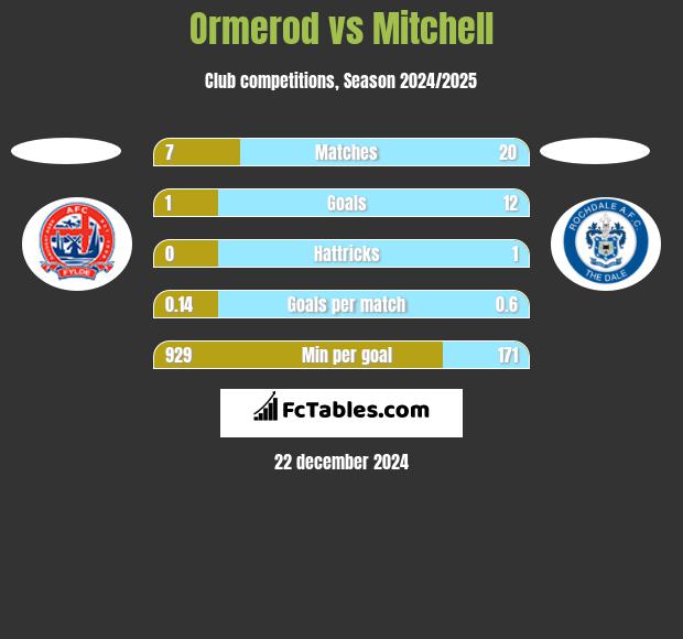 Ormerod vs Mitchell h2h player stats