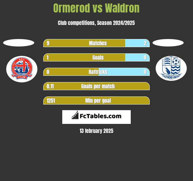 Ormerod vs Waldron h2h player stats