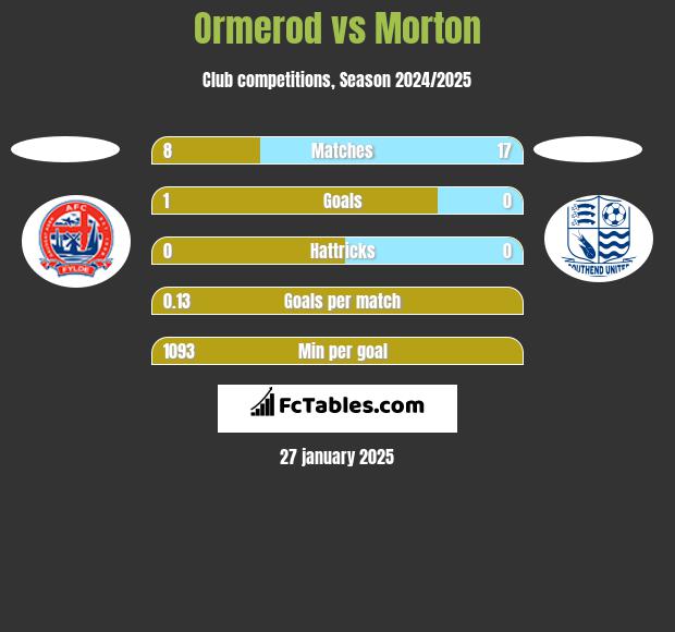 Ormerod vs Morton h2h player stats