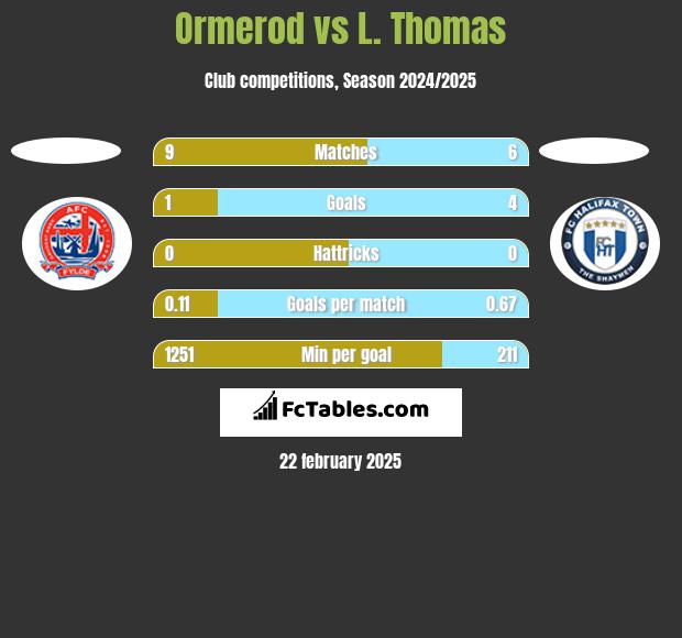 Ormerod vs L. Thomas h2h player stats