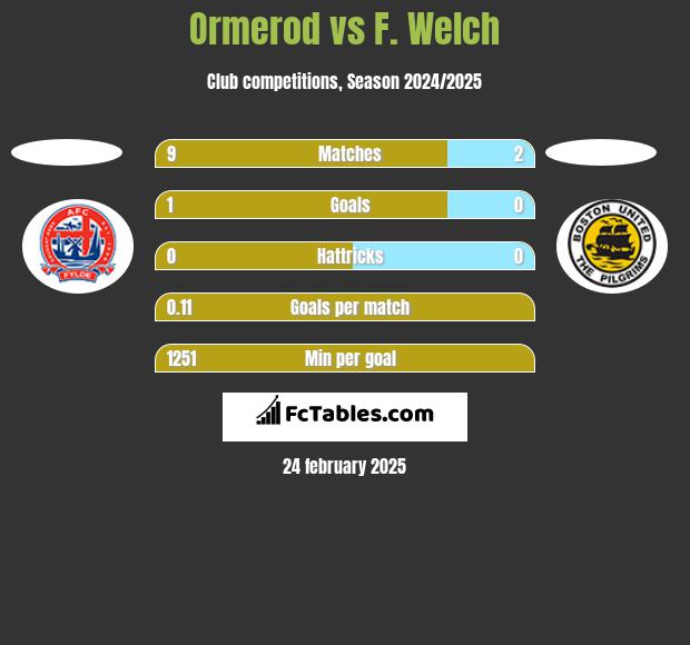 Ormerod vs F. Welch h2h player stats