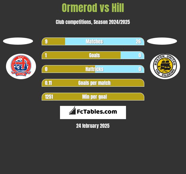 Ormerod vs Hill h2h player stats