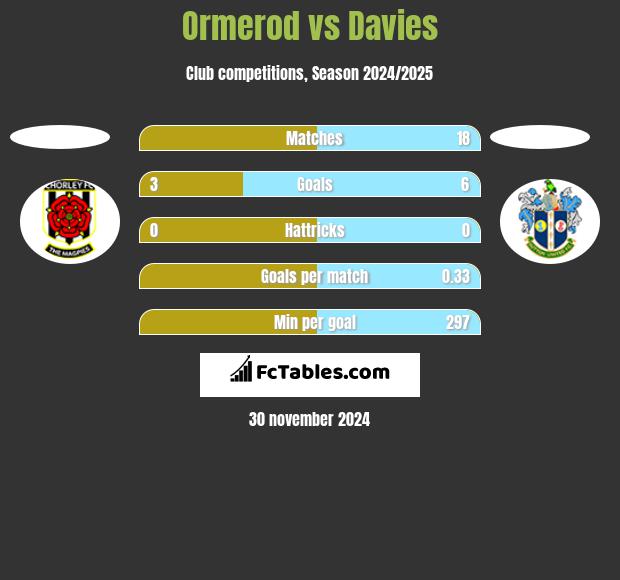 Ormerod vs Davies h2h player stats