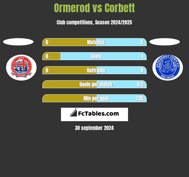 Ormerod vs Corbett h2h player stats