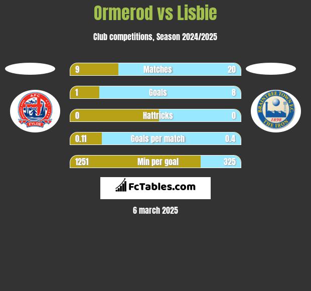 Ormerod vs Lisbie h2h player stats