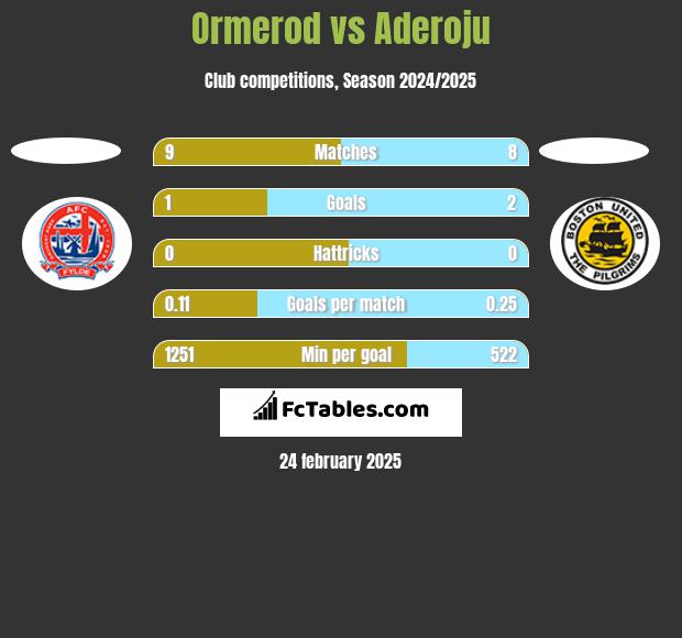 Ormerod vs Aderoju h2h player stats