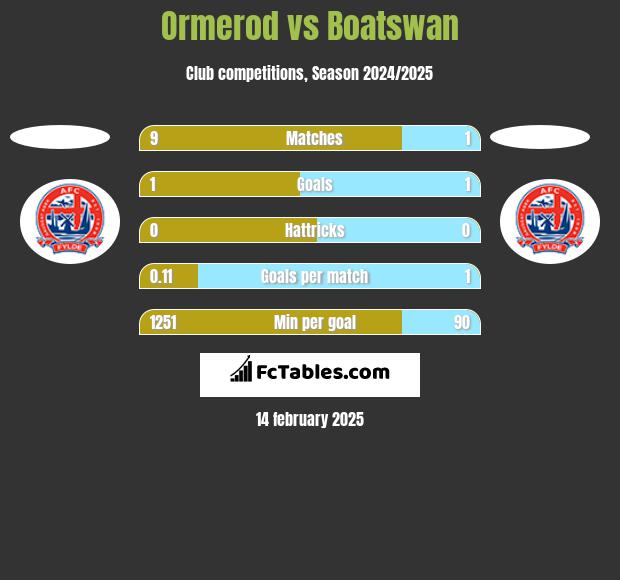 Ormerod vs Boatswan h2h player stats