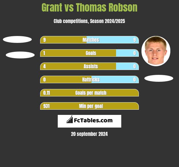 Grant vs Thomas Robson h2h player stats