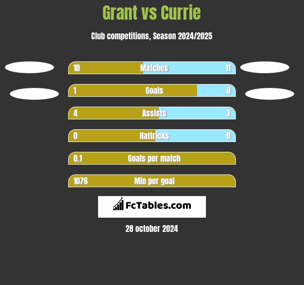 Grant vs Currie h2h player stats