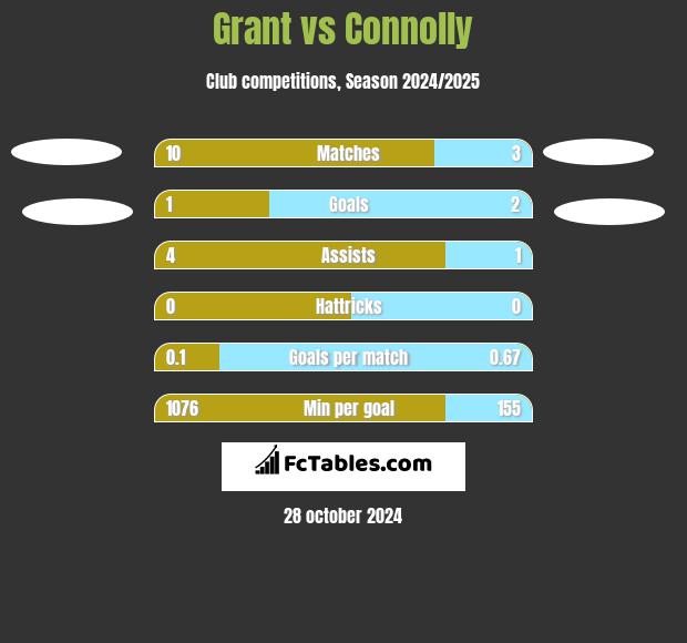 Grant vs Connolly h2h player stats