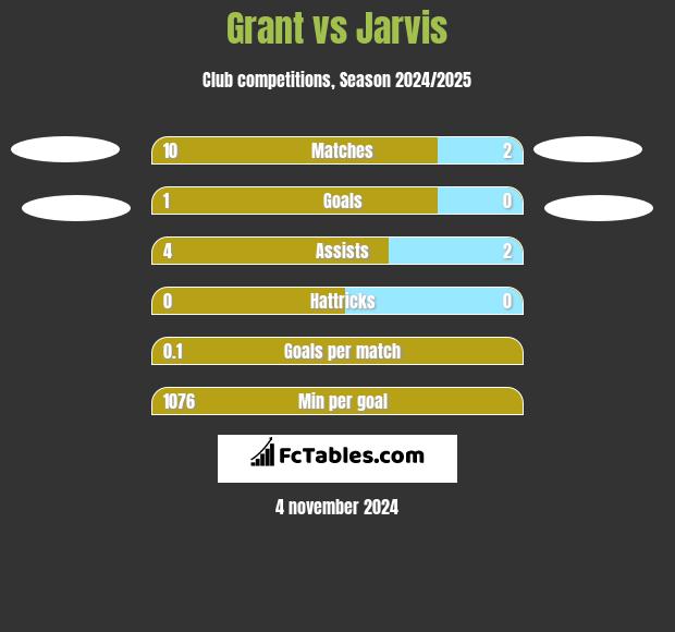 Grant vs Jarvis h2h player stats