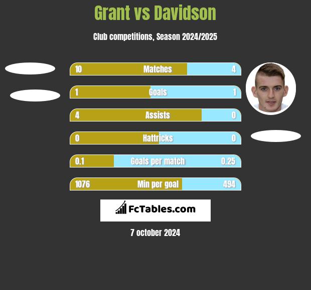 Grant vs Davidson h2h player stats